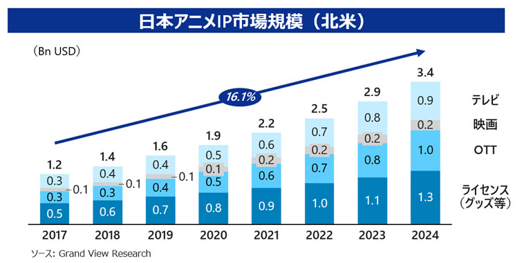 日本アニメIP市場規模（北米）
