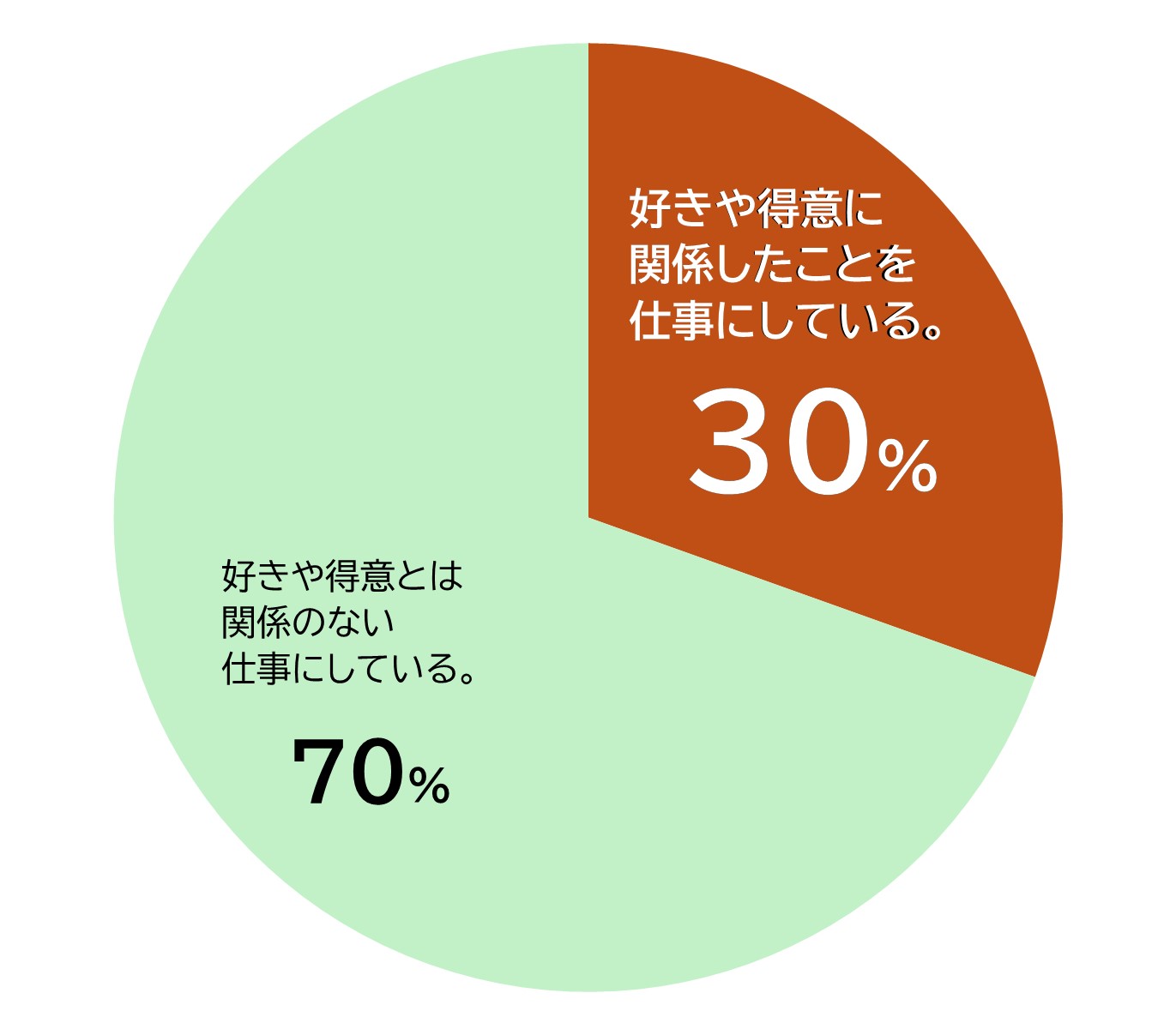 現在、あなたは子どものころに好きだったこと・得意だったことを仕事にできていますか。