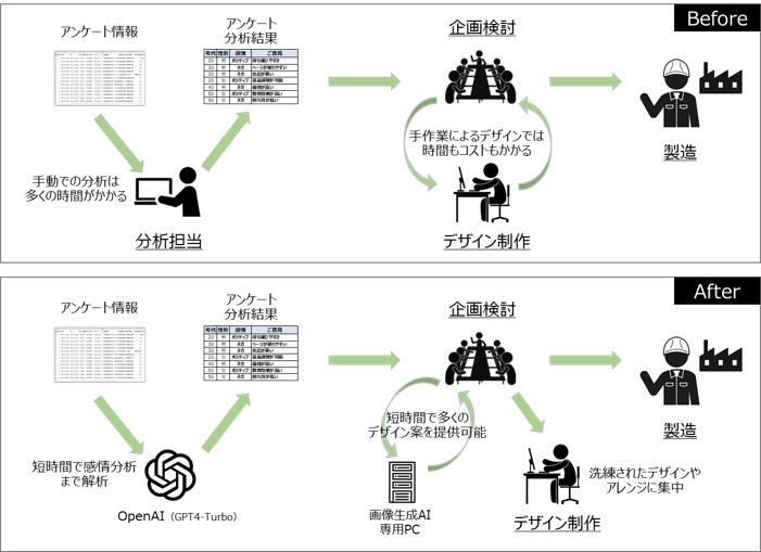 AI活用による業務改善例⓵