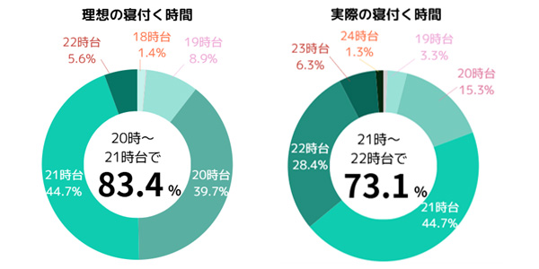 理想の寝付く時間 20時台が39.7%、21時台が44.7%