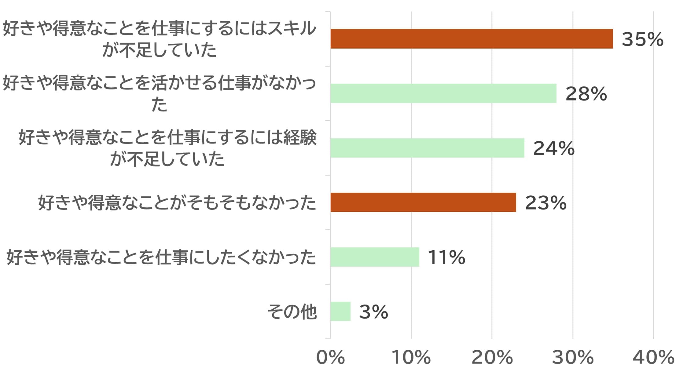 「幼児期に好きだったことや得意だったこと、とは関係のない仕事をしている」と回答した方は、その理由を教えてください。（n=242）