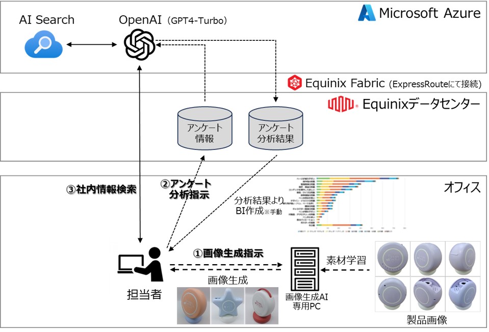 AI活用による業務改善例⓶