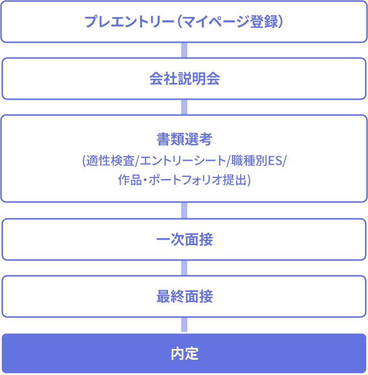 デザイナーの選考フロー