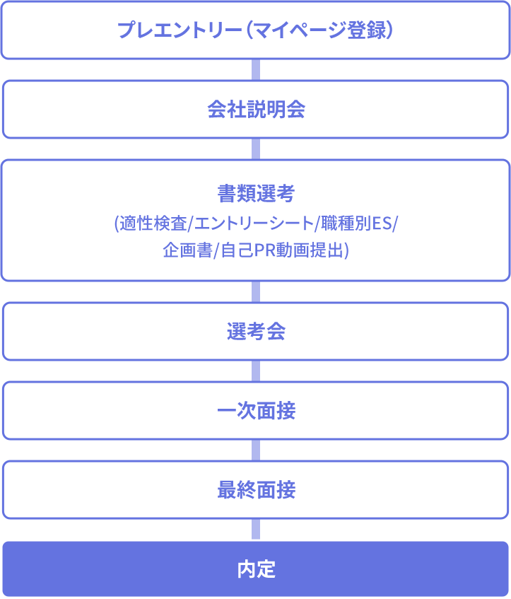 プランナーの選考フロー